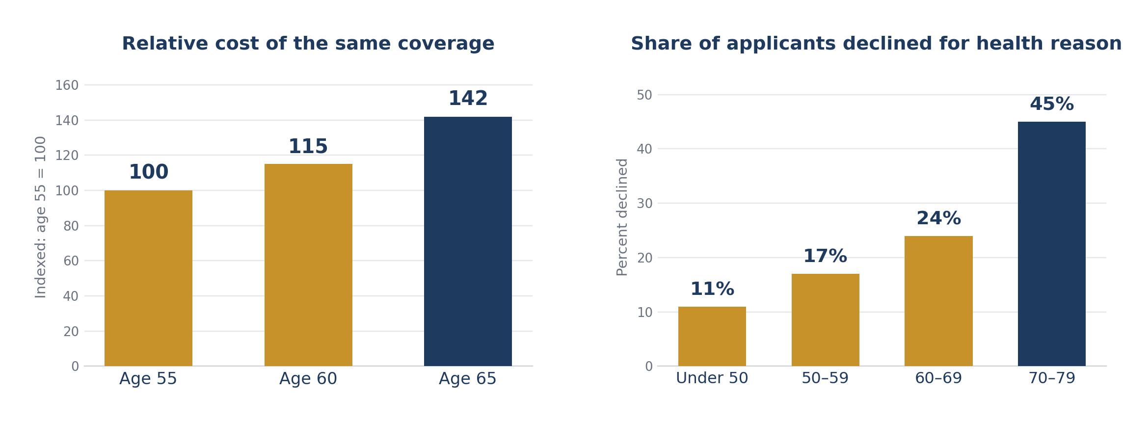 Two bar charts. Left: relative annual premium for identical coverage indexed to age 55 &mdash; 100 at age 55, 115 at age 60, 142 at age 65. Right: share of applicants declined for health reasons by age &mdash; 11% under 50, 17% at 50 to 59, 24% at 60 to 69, 45% at 70 to 79.